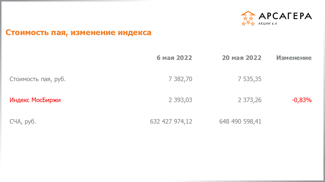 Изменение стоимости пая Арсагера – акции 6.4 и индекса МосБиржи c 06.05.2022 по 20.05.2022