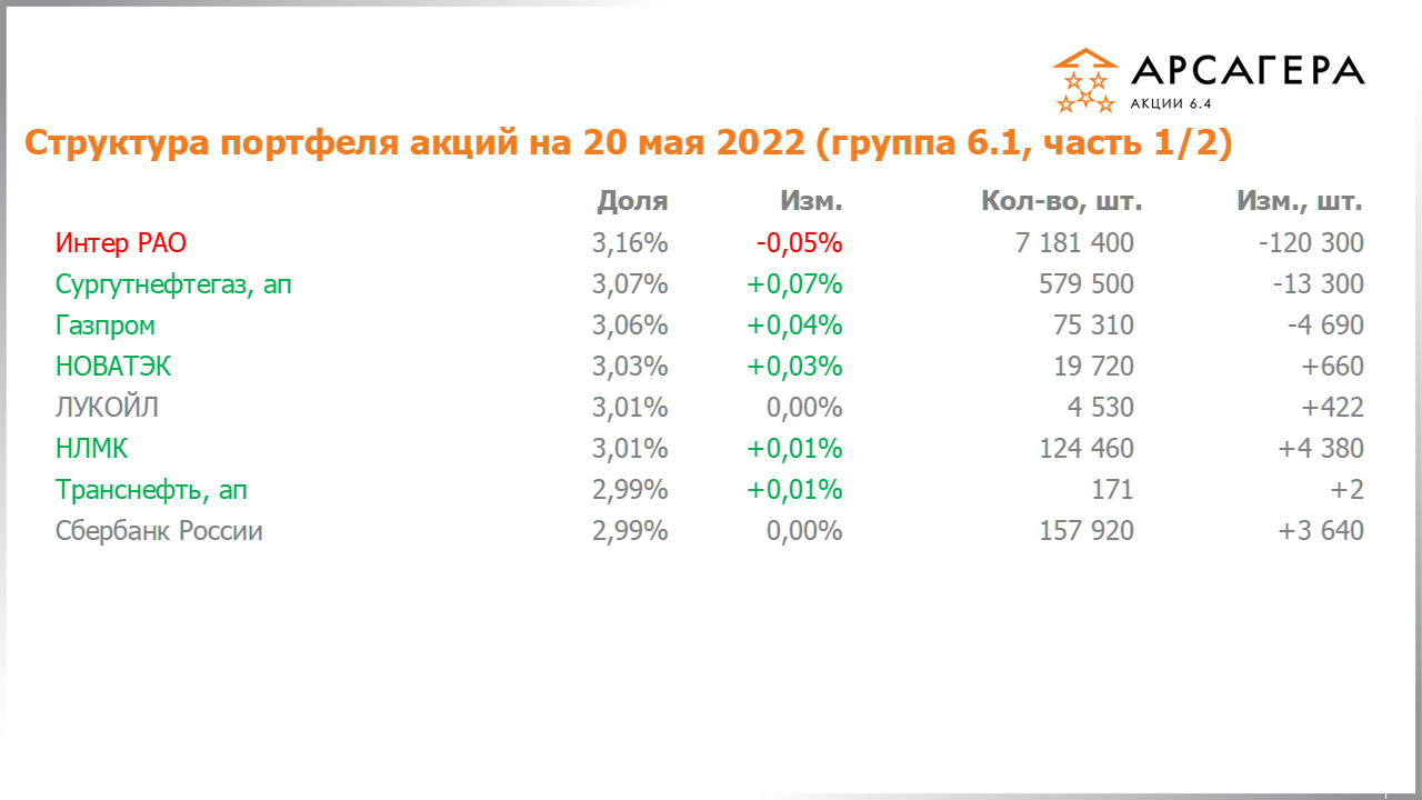 Изменение состава и структуры группы 6.1 портфеля фонда Арсагера – акции 6.4 с 06.05.2022 по 20.05.2022