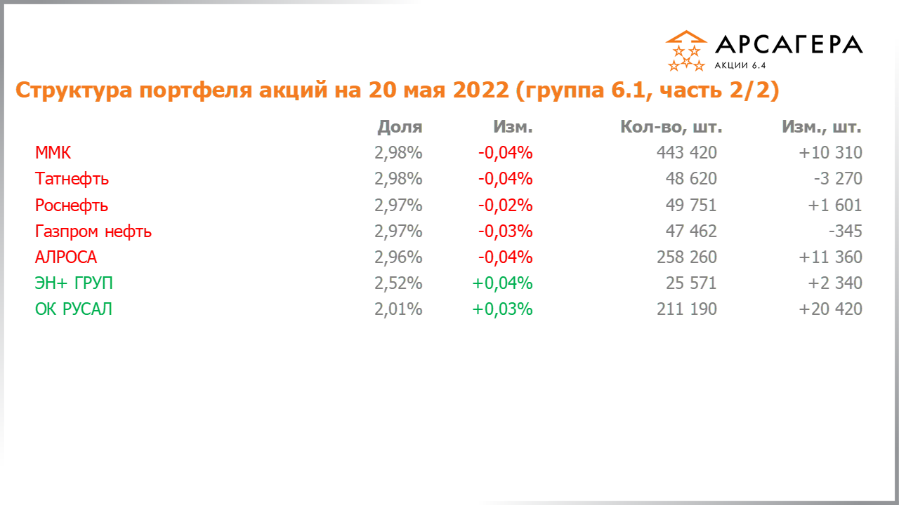 Изменение состава и структуры группы 6.1 портфеля фонда Арсагера – акции 6.4 с 06.05.2022 по 20.05.2022