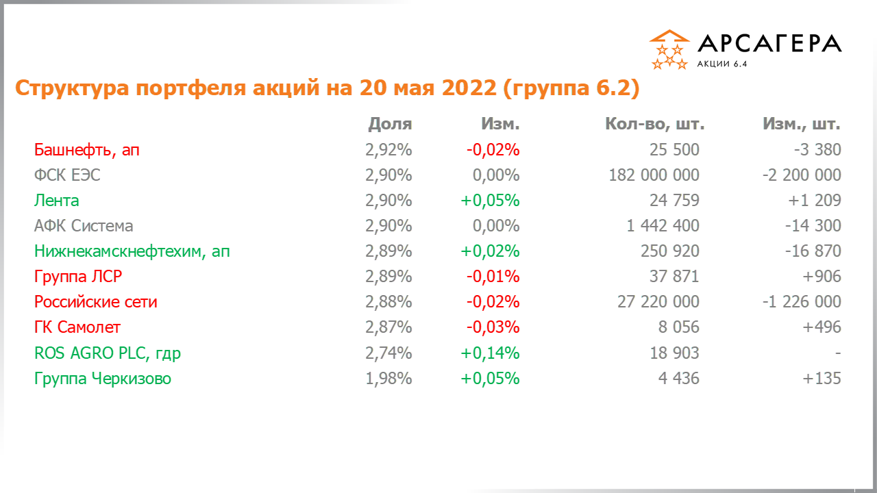 Изменение состава и структуры группы 6.2 портфеля фонда Арсагера – акции 6.4 с 06.05.2022 по 20.05.2022