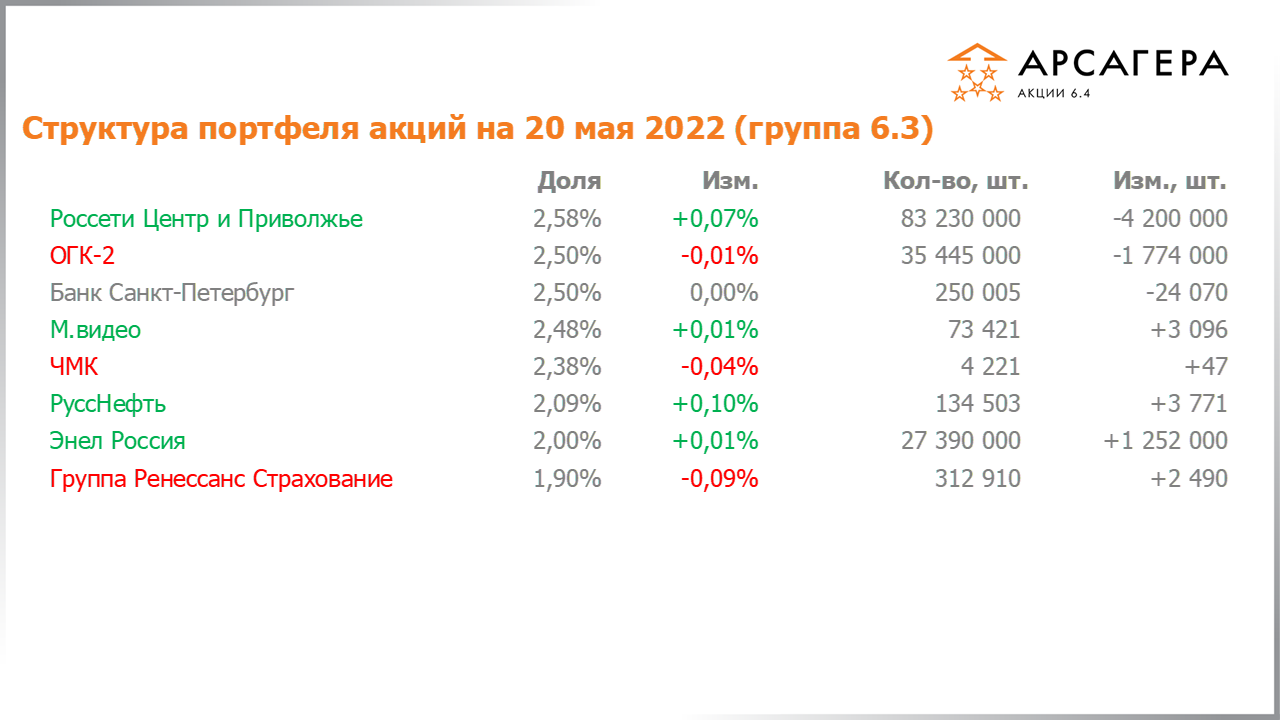 Изменение состава и структуры группы 6.3 портфеля фонда Арсагера – акции 6.4 с 06.05.2022 по 20.05.2022