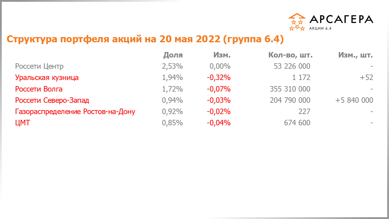 Изменение состава и структуры группы 6.4 портфеля фонда Арсагера – акции 6.4 с 06.05.2022 по 20.05.2022