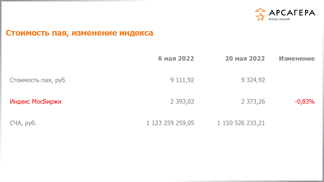 Изменение стоимости пая фонда «Арсагера – фонд акций» и индекса МосБиржи с 06.05.2022 по 20.05.2022