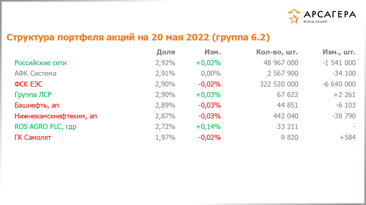 Изменение состава и структуры группы 6.2 портфеля фонда «Арсагера – фонд акций» за период с 06.05.2022 по 20.05.2022