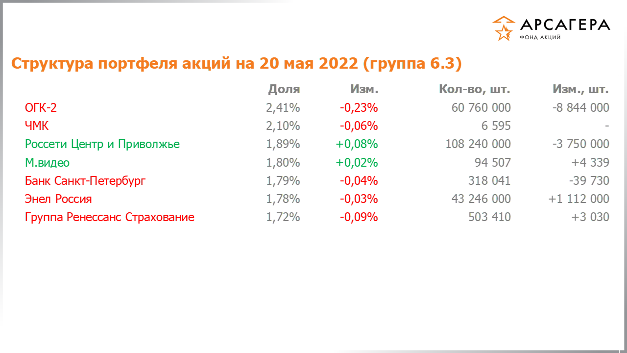 Изменение состава и структуры группы 6.3 портфеля фонда «Арсагера – фонд акций» за период с 06.05.2022 по 20.05.2022
