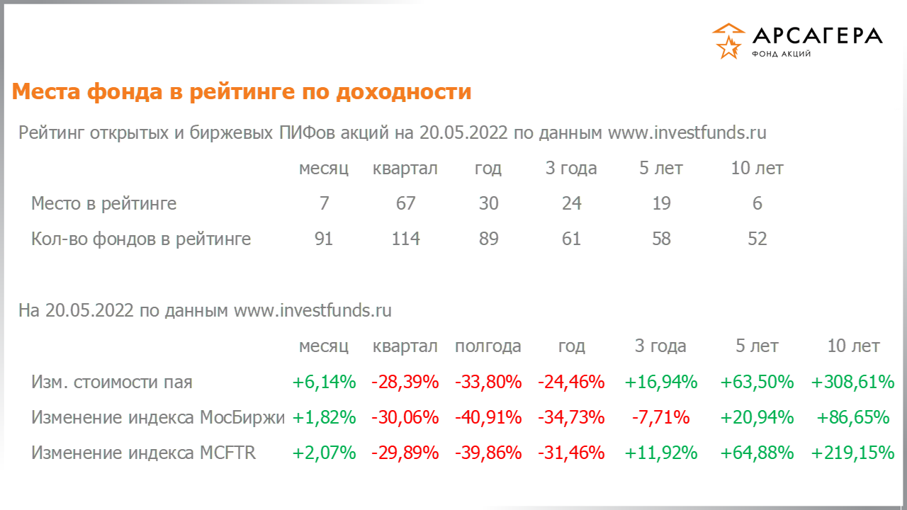 Место фонда «Арсагера – фонд акций» в рейтинге открытых пифов акций, изменение стоимости пая за разные периоды на 20.05.2022