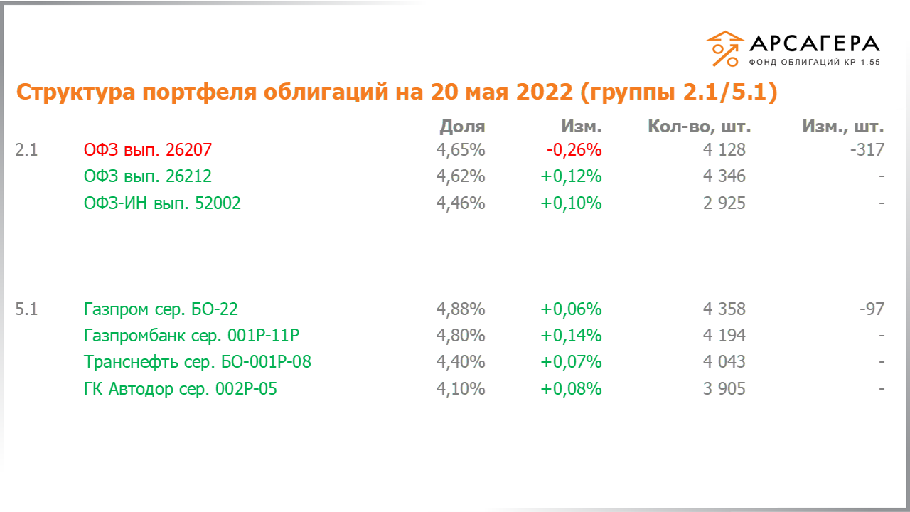 Изменение состава и структуры групп 2.1-5.1 портфеля «Арсагера – фонд облигаций КР 1.55» с 06.05.2022 по 20.05.2022