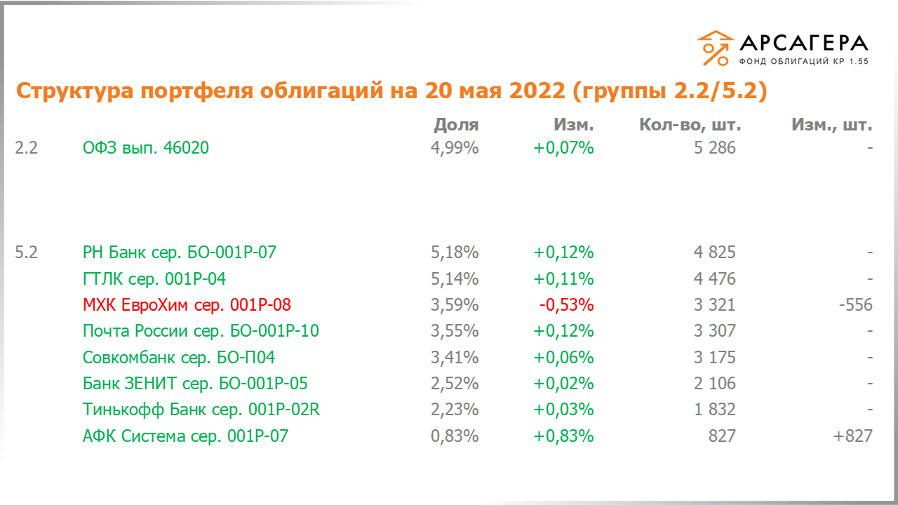 Изменение состава и структуры групп 2.2-5.2 портфеля «Арсагера – фонд облигаций КР 1.55» за период с 06.05.2022 по 20.05.2022