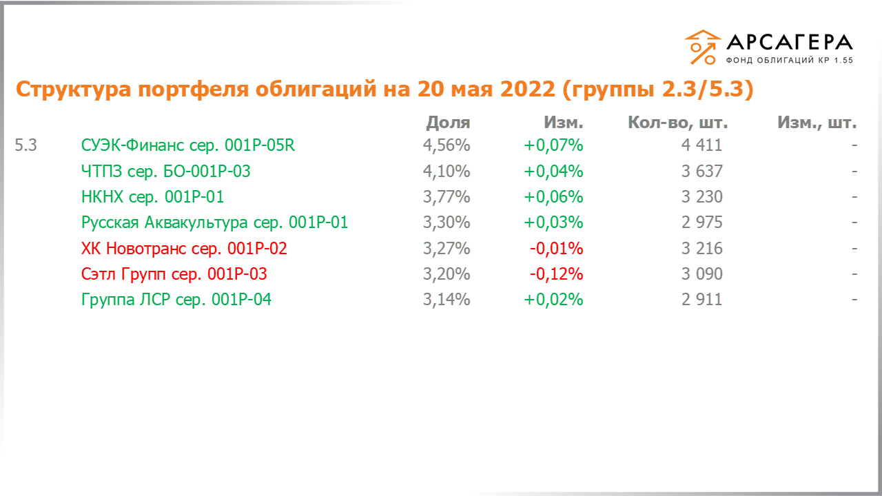 Изменение состава и структуры групп 2.3-5.3 портфеля «Арсагера – фонд облигаций КР 1.55» за период с 06.05.2022 по 20.05.2022