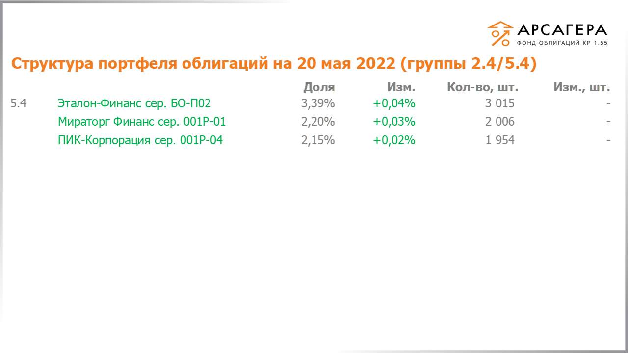 Изменение состава и структуры групп 2.4-5.4 портфеля «Арсагера – фонд облигаций КР 1.55» за период с 06.05.2022 по 20.05.2022