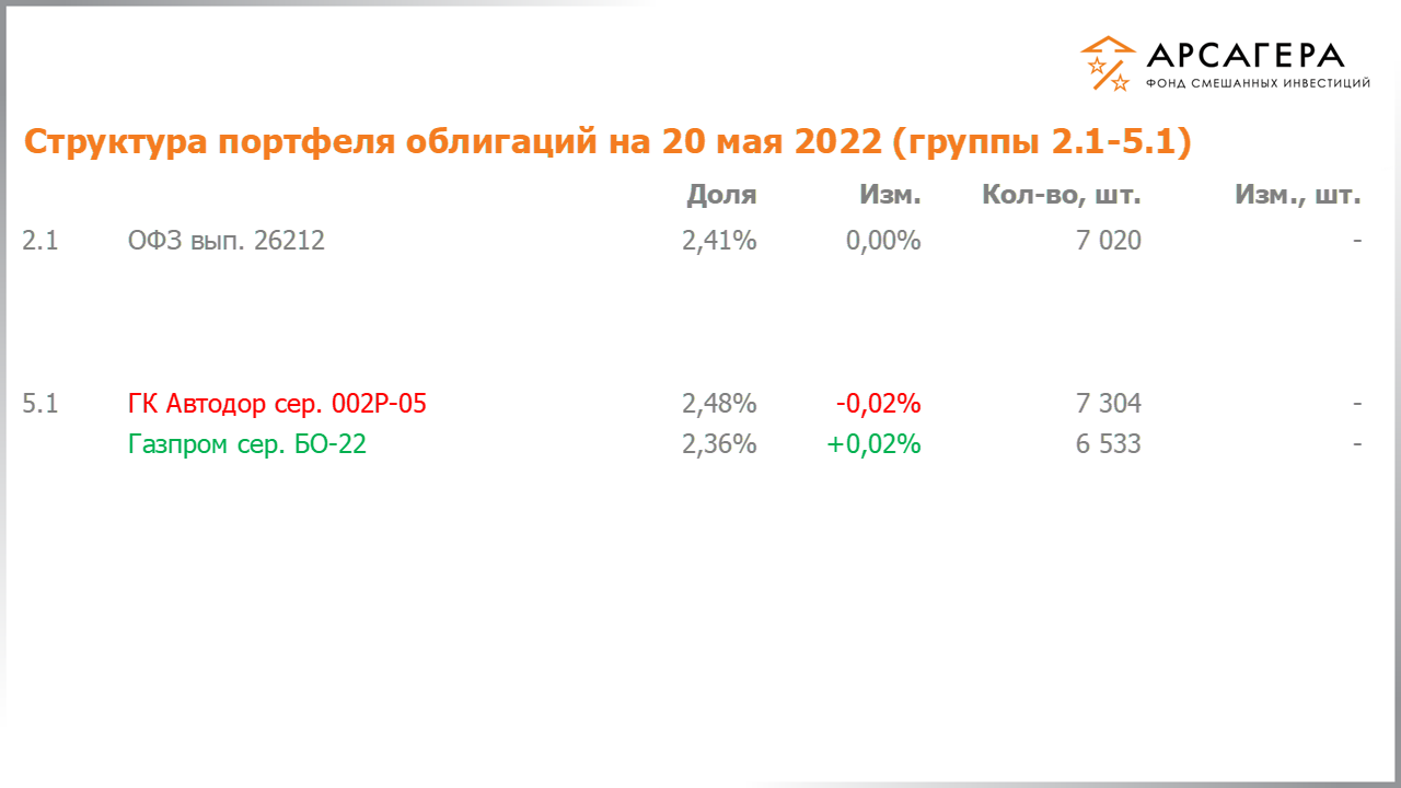 Изменение состава и структуры групп 2.1-5.1 портфеля фонда «Арсагера – фонд смешанных инвестиций» с 06.05.2022 по 20.05.2022