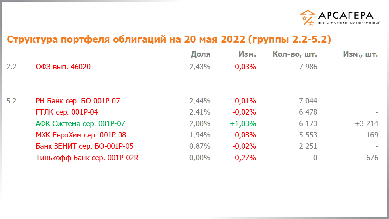 Изменение состава и структуры групп 2.2-5.2 портфеля фонда «Арсагера – фонд смешанных инвестиций» с 06.05.2022 по 20.05.2022