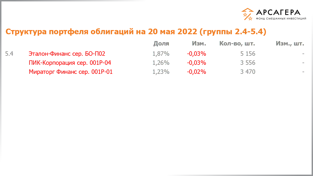 Изменение состава и структуры групп 2.4-5.4 портфеля фонда «Арсагера – фонд смешанных инвестиций» с 06.05.2022 по 20.05.2022