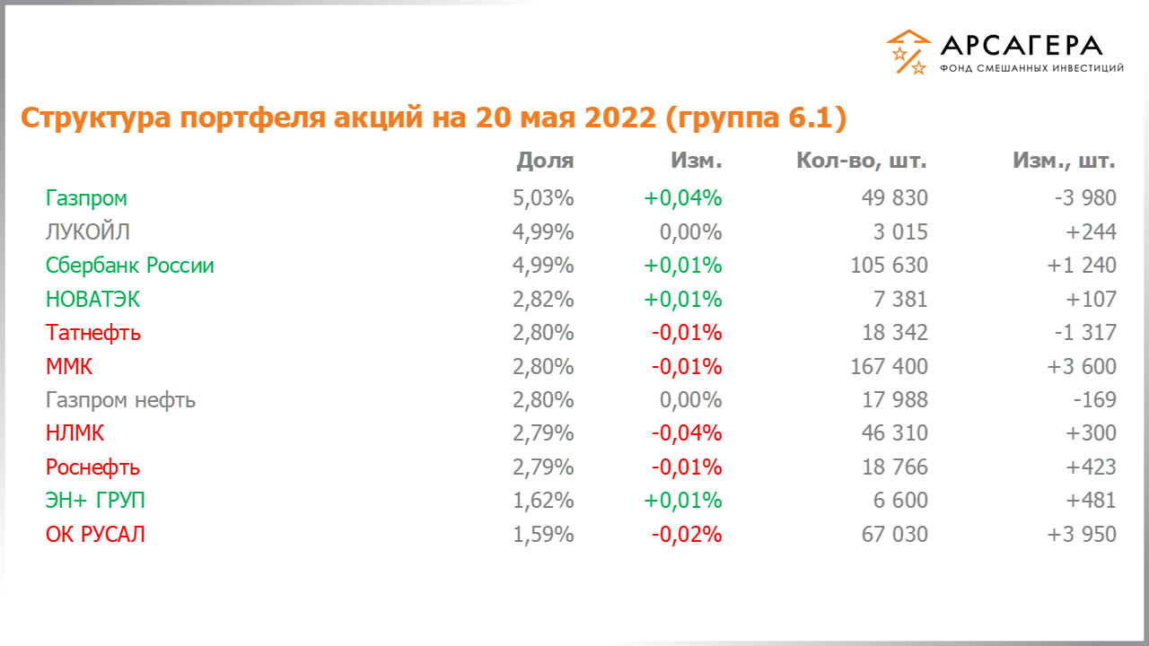 Изменение дюрации долговой части портфеля фонда «Арсагера – фонд смешанных инвестиций» c 06.05.2022 по 20.05.2022