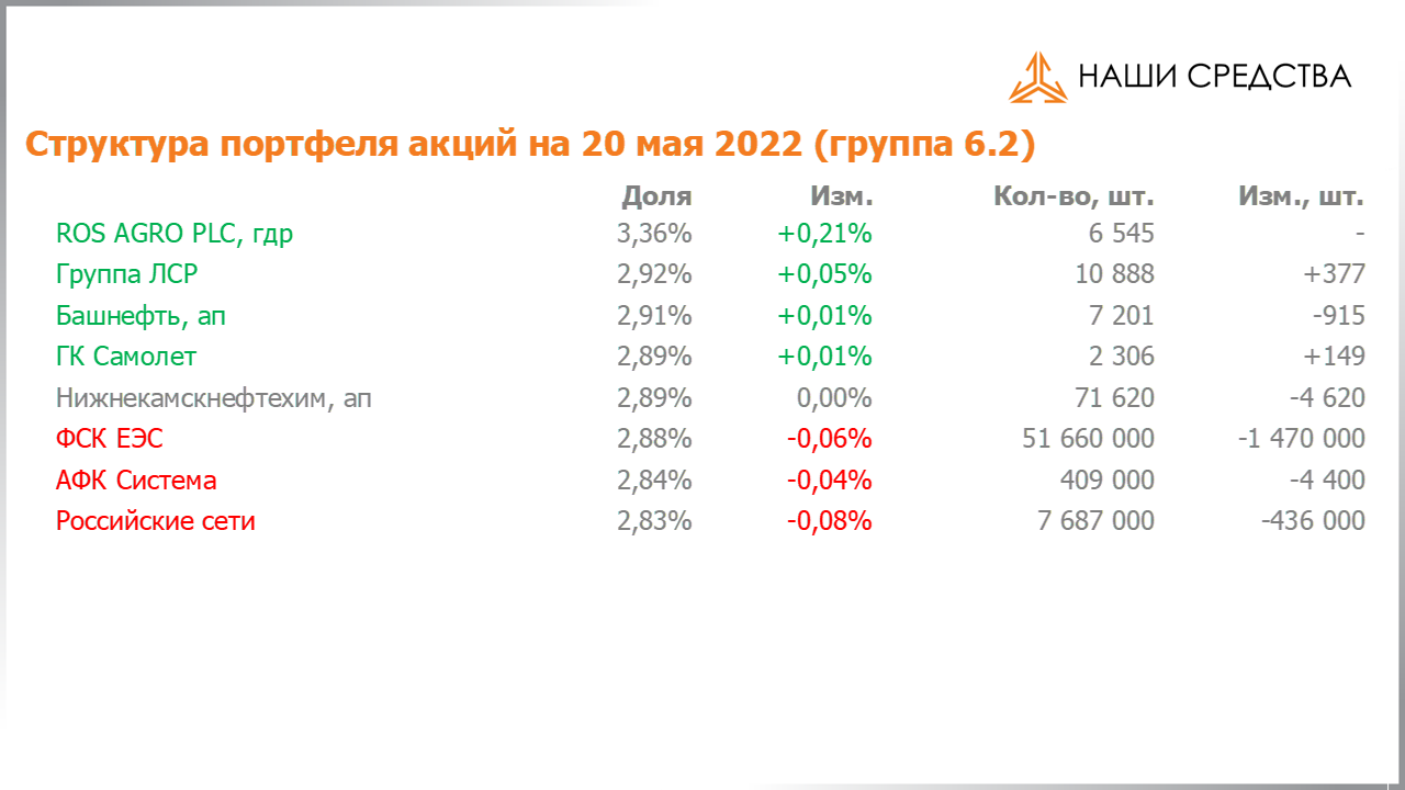 Изменение состава и структуры группы 6.2 портфеля УК «Арсагера» с 06.05.2022 по 20.05.2022