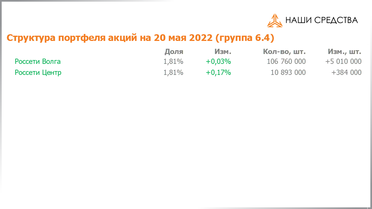 Изменение состава и структуры группы 6.4 портфеля УК «Арсагера» с 06.05.2022 по 20.05.2022