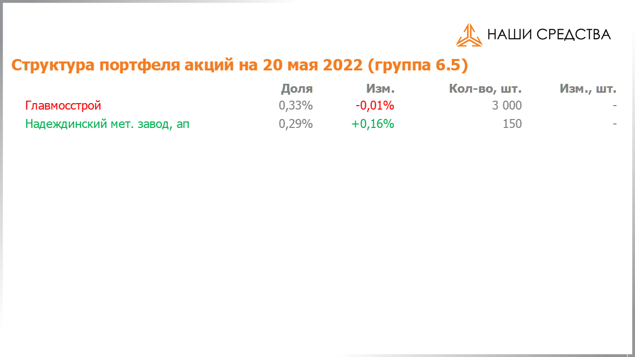 Изменение состава и структуры группы 6.5 портфеля УК «Арсагера» с 06.05.2022 по 20.05.2022