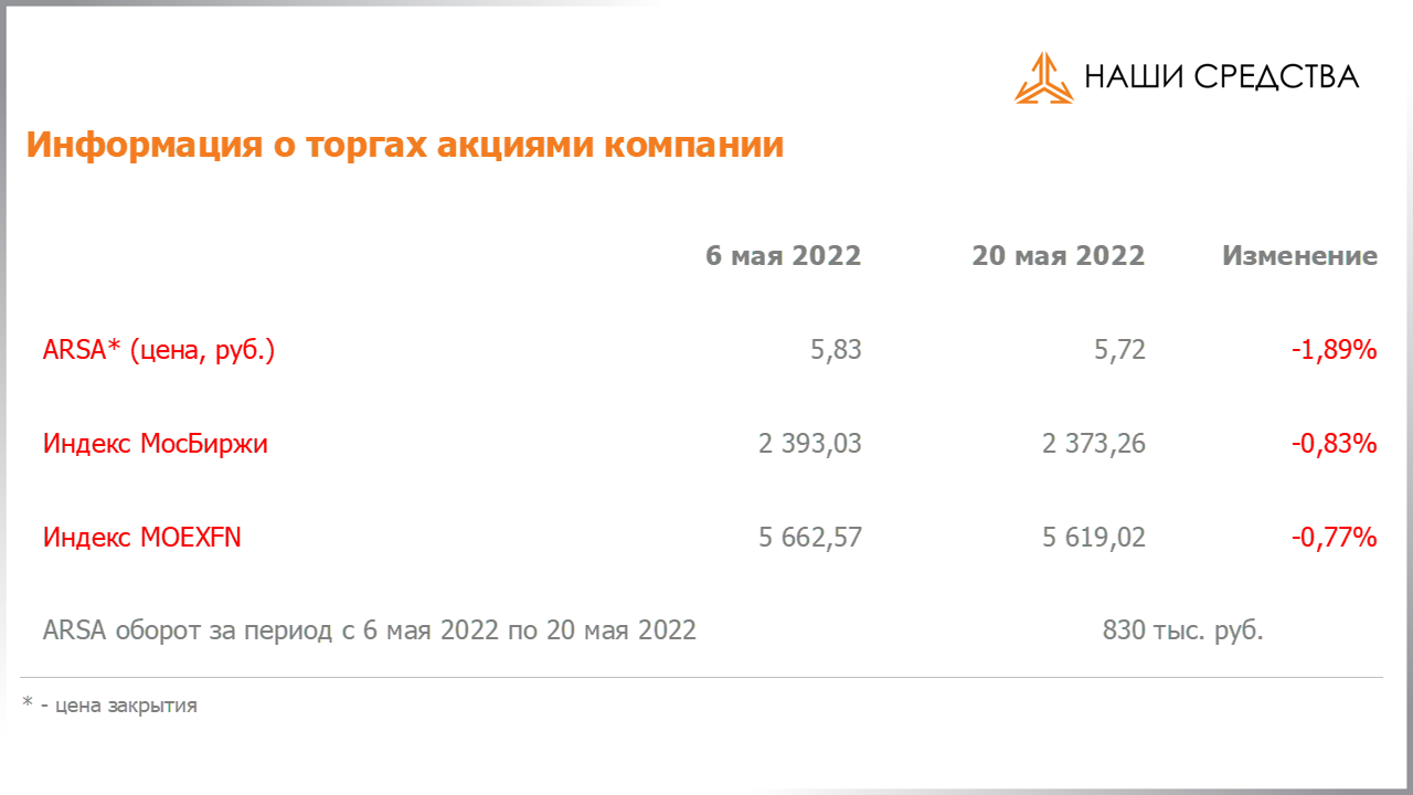 Обязательства по облигациям в долговой части портфеля собственных средств УК «Арсагера» на 20.05.2022