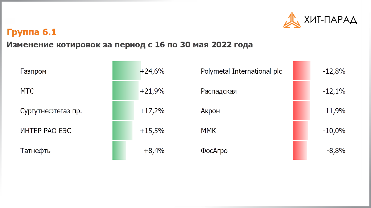 Таблица с изменениями котировок акций группы 6.1 за период с 16.05.2022 по 30.05.2022