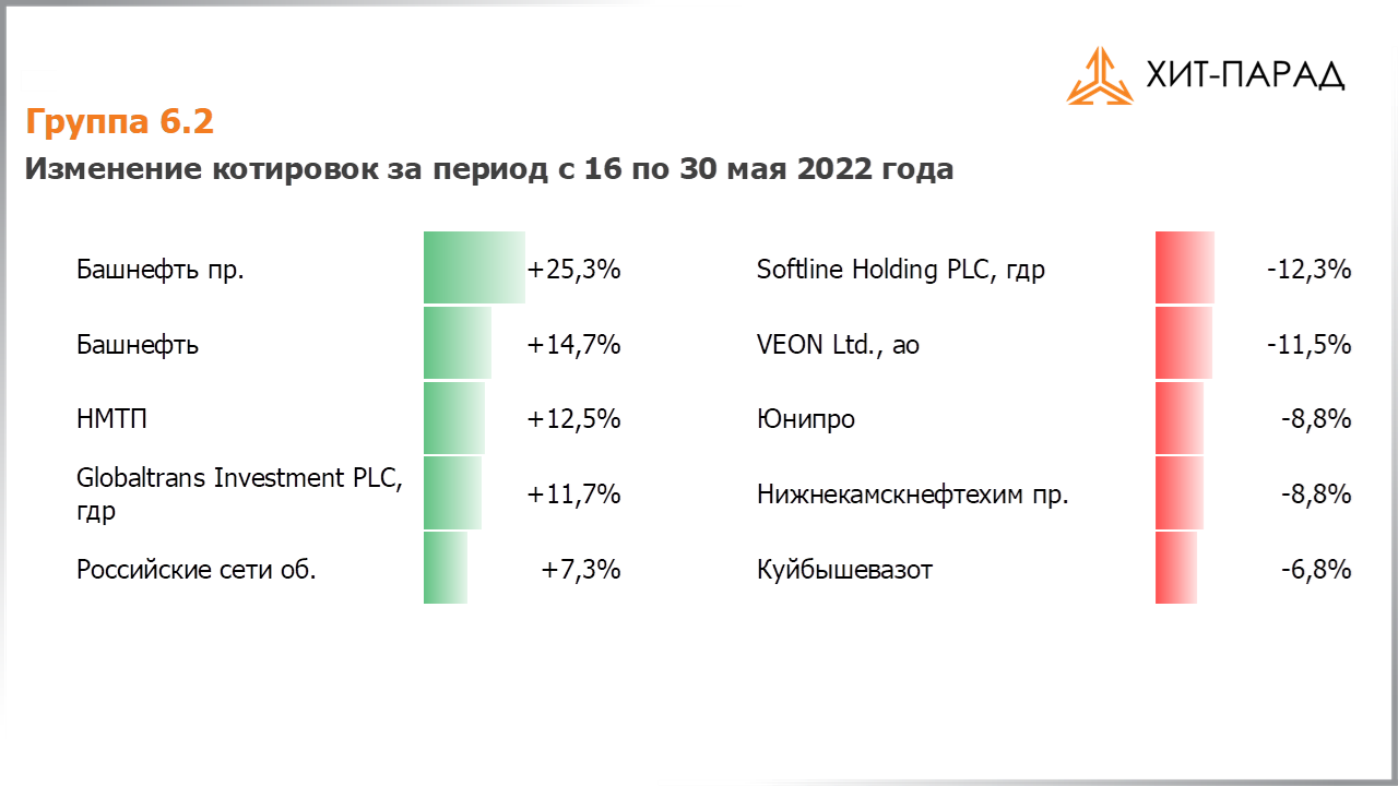 Таблица с изменениями котировок акций группы 6.2 за период с 16.05.2022 по 30.05.2022