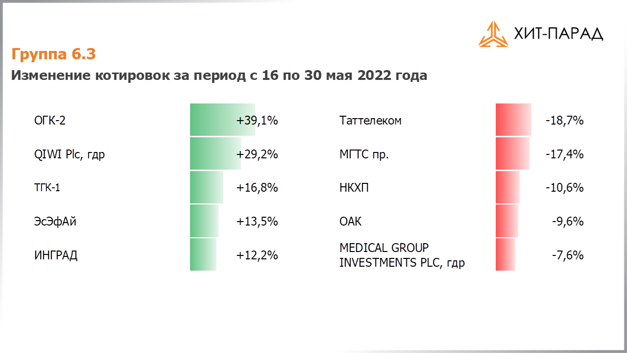 Таблица с изменениями котировок акций группы 6.3 за период с 16.05.2022 по 30.05.2022