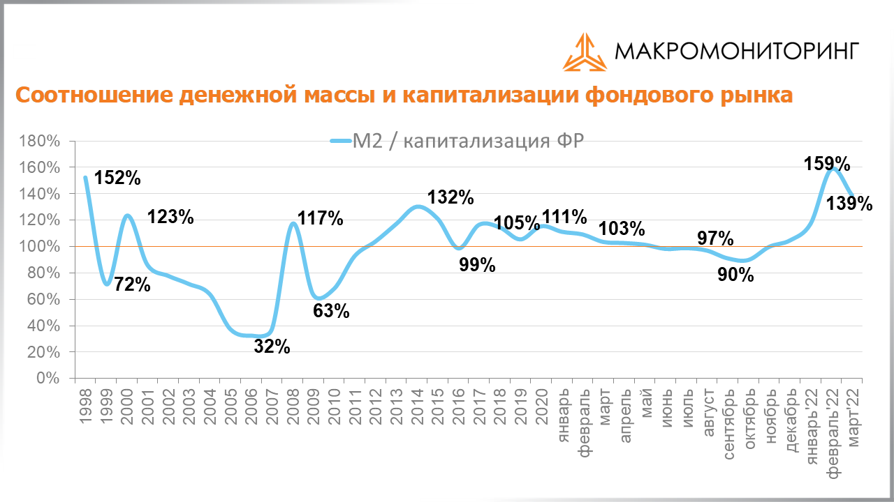 График соотношения денежной массы и капитализации фондового рынка с 17.05.2022 по 31.05.2022