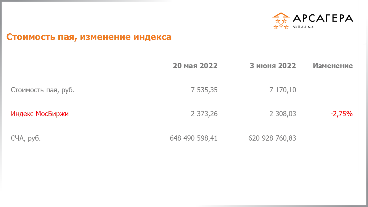 Изменение стоимости пая Арсагера – акции 6.4 и индекса МосБиржи c 20.05.2022 по 03.06.2022