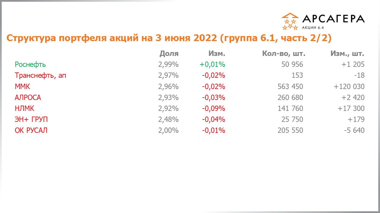 Изменение состава и структуры группы 6.1 портфеля фонда Арсагера – акции 6.4 с 20.05.2022 по 03.06.2022