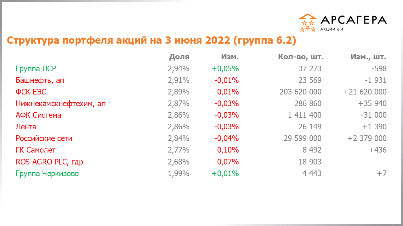 Изменение состава и структуры группы 6.2 портфеля фонда Арсагера – акции 6.4 с 20.05.2022 по 03.06.2022