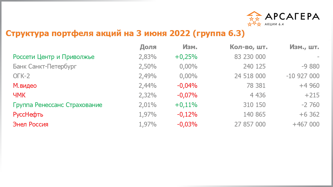Изменение состава и структуры группы 6.3 портфеля фонда Арсагера – акции 6.4 с 20.05.2022 по 03.06.2022