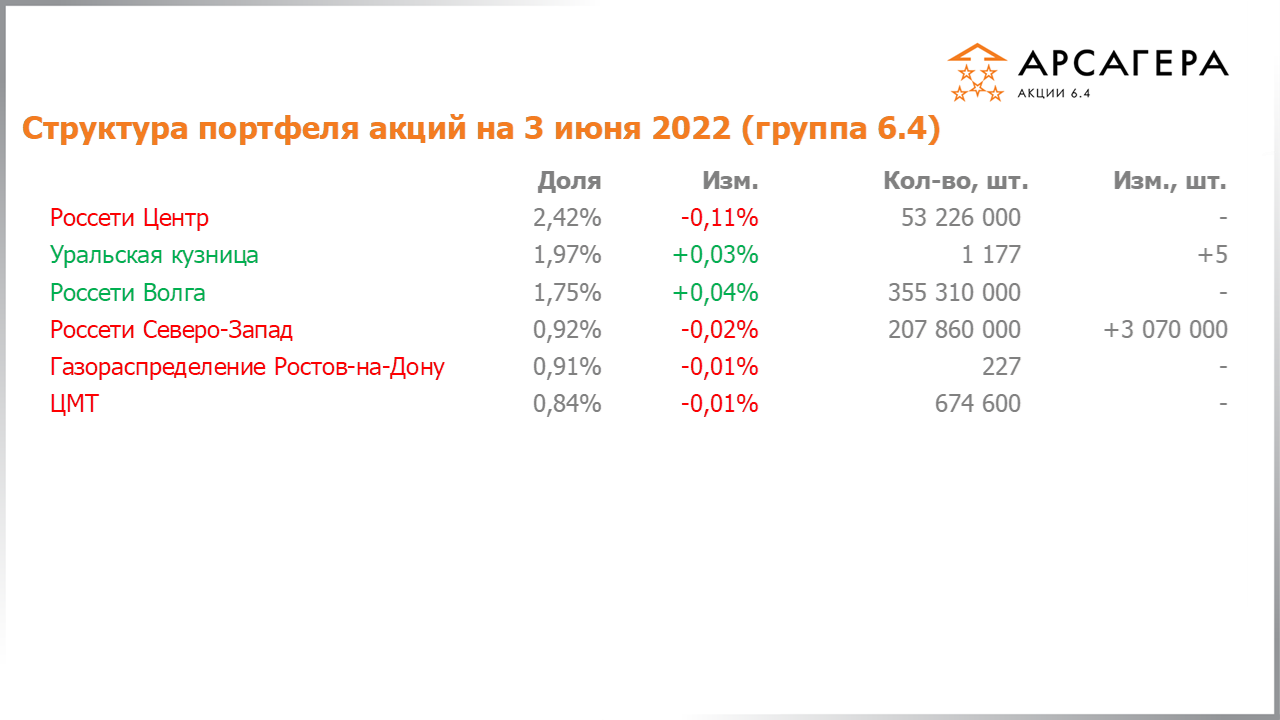 Изменение состава и структуры группы 6.4 портфеля фонда Арсагера – акции 6.4 с 20.05.2022 по 03.06.2022