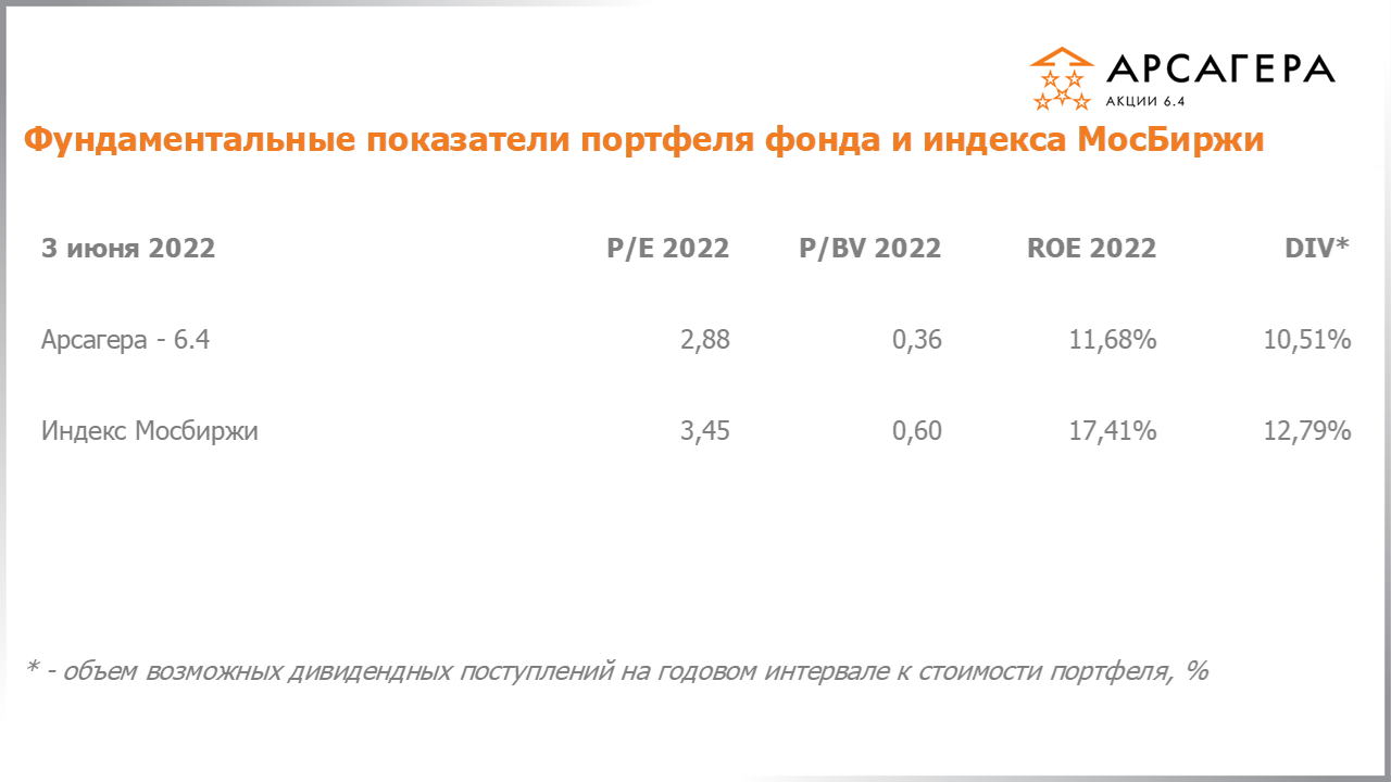 Фундаментальные показатели портфеля фонда Арсагера – акции 6.4 на 03.06.2022: P/E P/BV ROE