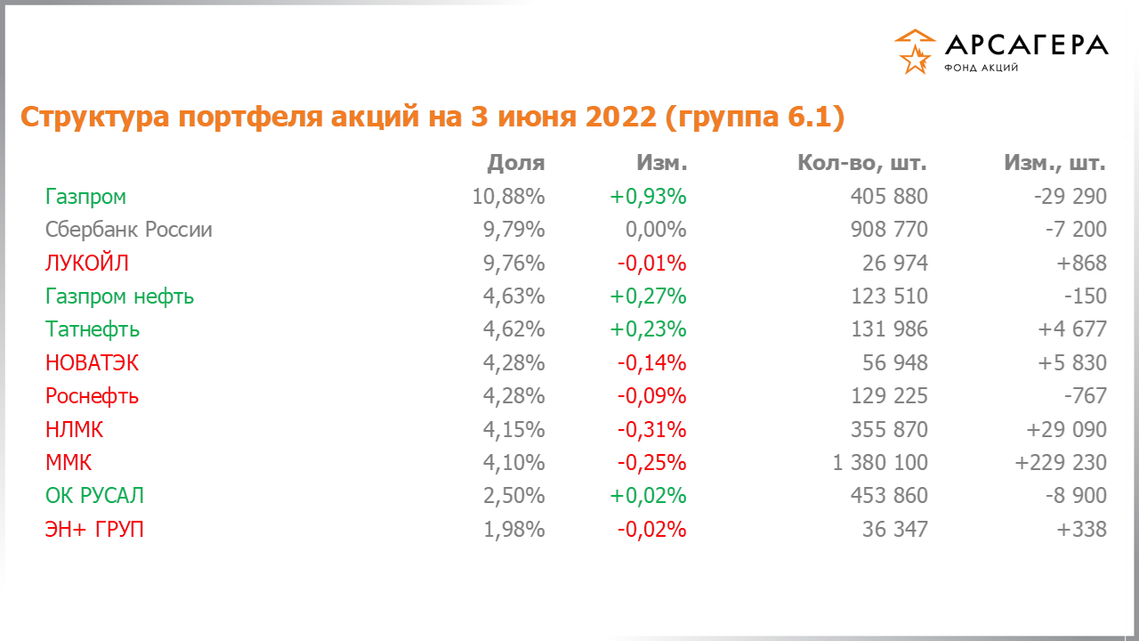 Изменение состава и структуры группы 6.1 портфеля фонда «Арсагера – фонд акций» за период с 20.05.2022 по 03.06.2022