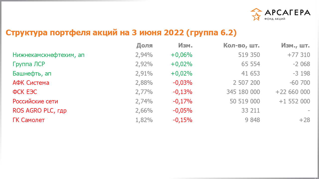 Изменение состава и структуры группы 6.2 портфеля фонда «Арсагера – фонд акций» за период с 20.05.2022 по 03.06.2022