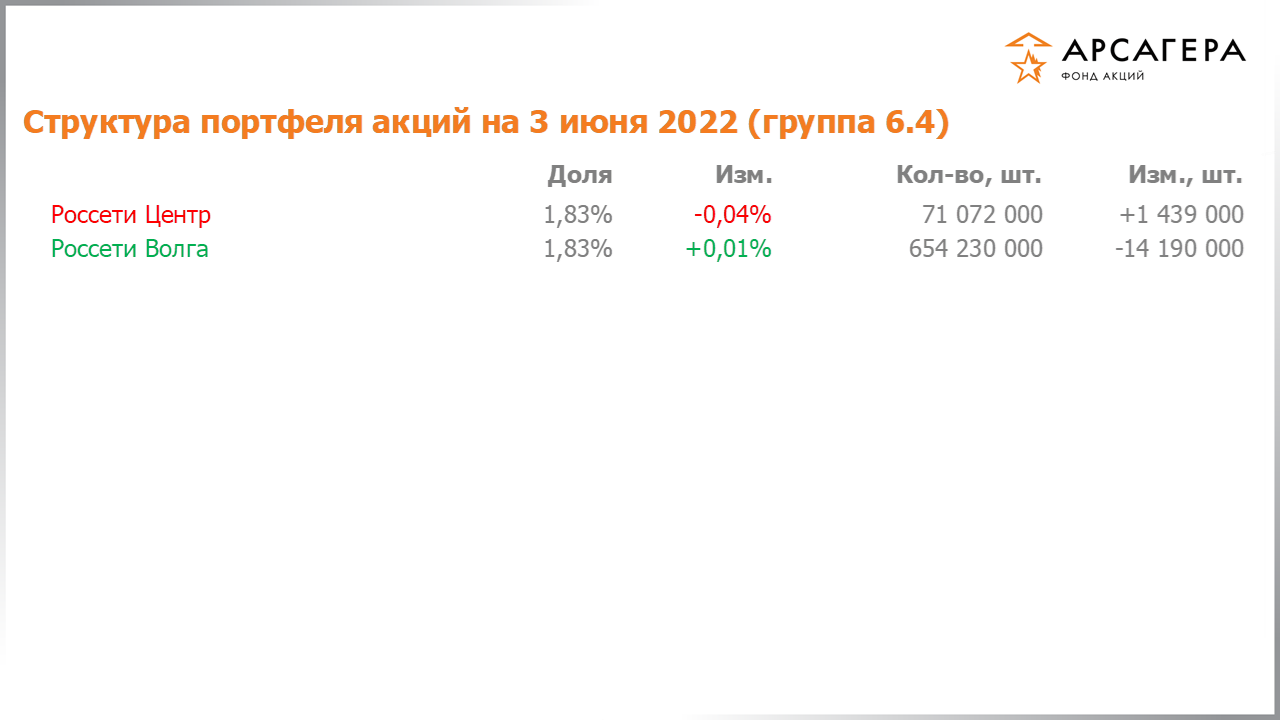 Изменение состава и структуры группы 6.4 портфеля фонда «Арсагера – фонд акций» за период с 20.05.2022 по 03.06.2022