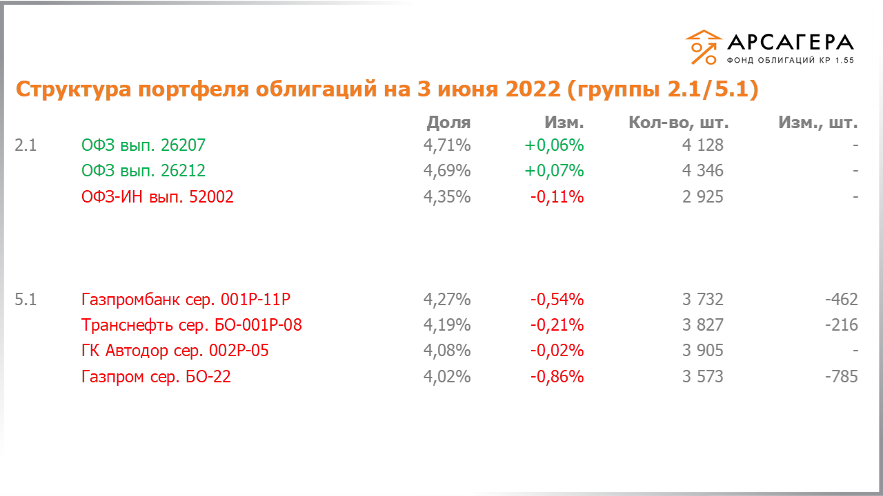 Изменение состава и структуры групп 2.1-5.1 портфеля «Арсагера – фонд облигаций КР 1.55» с 20.05.2022 по 03.06.2022