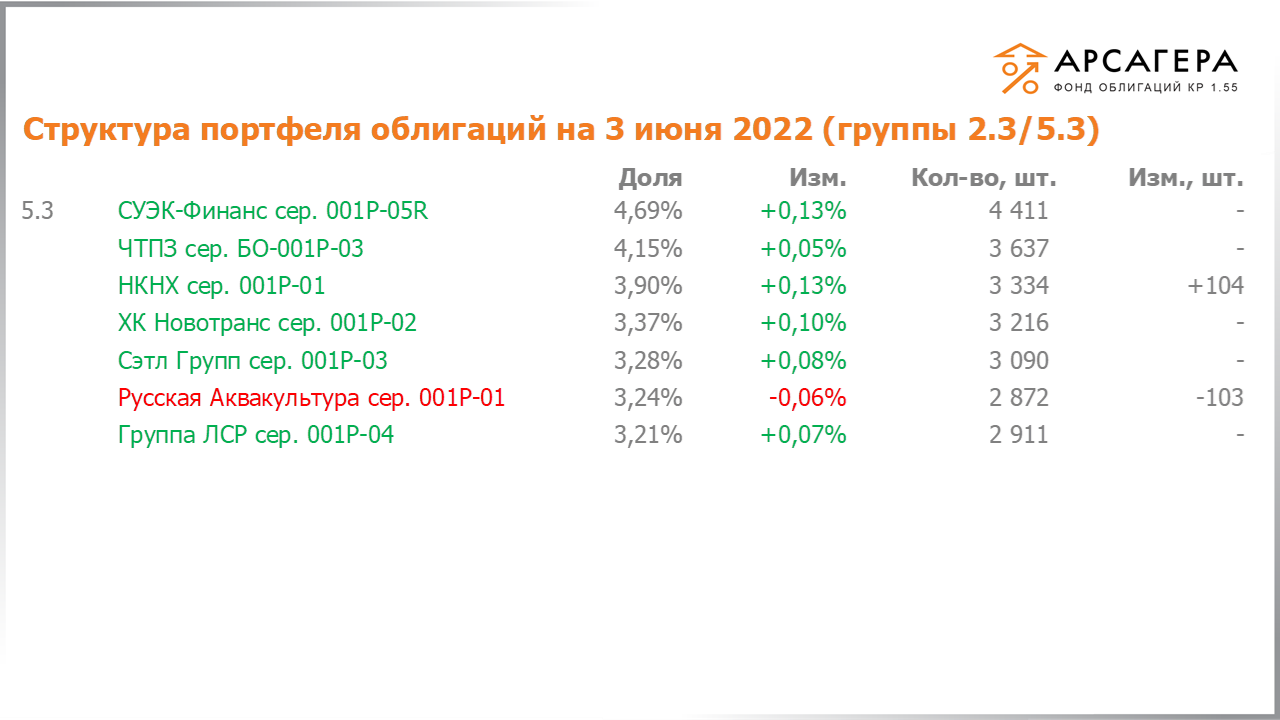 Изменение состава и структуры групп 2.3-5.3 портфеля «Арсагера – фонд облигаций КР 1.55» за период с 20.05.2022 по 03.06.2022