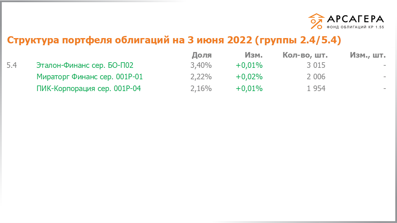 Изменение состава и структуры групп 2.4-5.4 портфеля «Арсагера – фонд облигаций КР 1.55» за период с 20.05.2022 по 03.06.2022