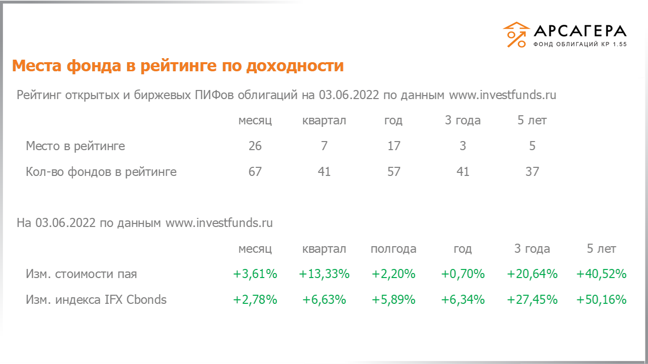 Изменение дюрации долговой части портфеля «Арсагера – фонд облигаций КР 1.55» с 20.05.2022 по 03.06.2022