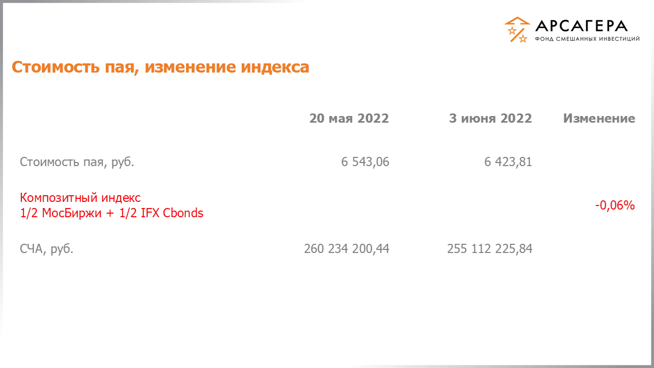 Изменение стоимости пая фонда «Арсагера – фонд смешанных инвестиций» и индексов МосБиржи и IFX Cbonds с 20.05.2022 по 03.06.2022
