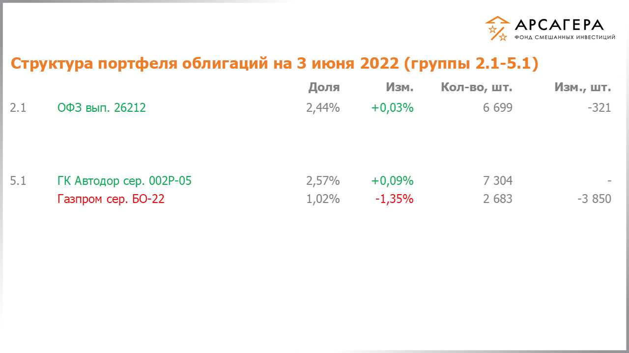 Изменение состава и структуры групп 2.1-5.1 портфеля фонда «Арсагера – фонд смешанных инвестиций» с 20.05.2022 по 03.06.2022