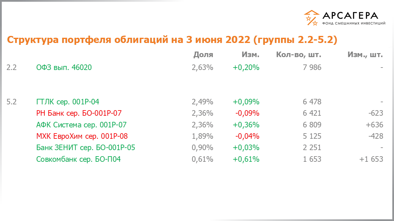Изменение состава и структуры групп 2.2-5.2 портфеля фонда «Арсагера – фонд смешанных инвестиций» с 20.05.2022 по 03.06.2022