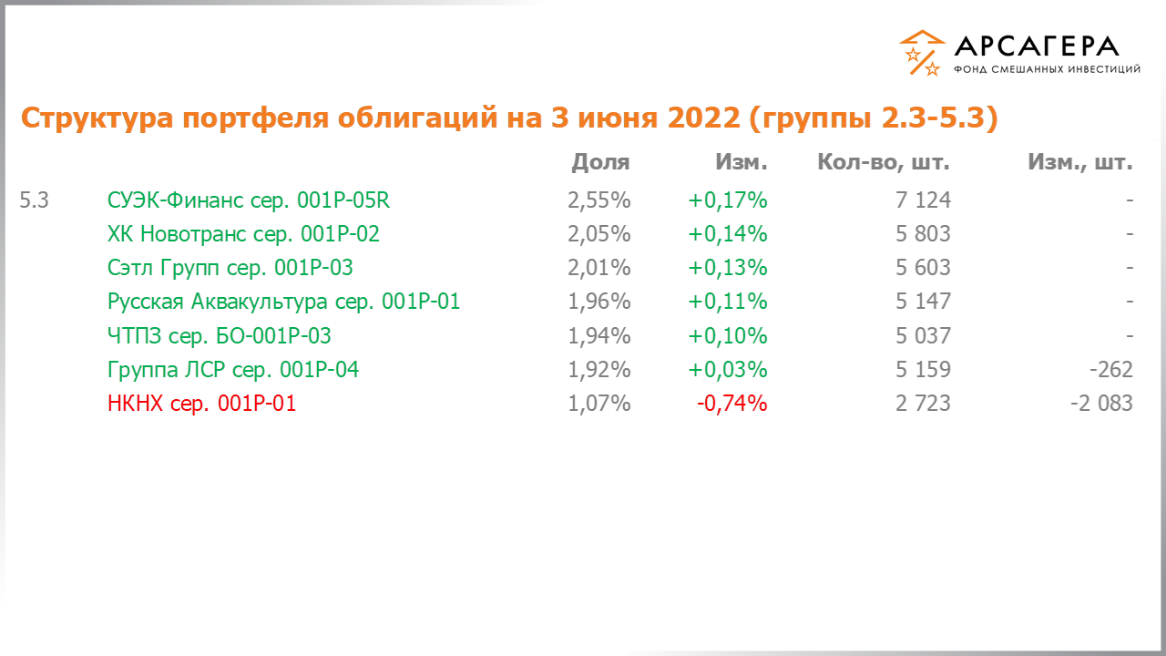 Изменение состава и структуры групп 2.3-5.3 портфеля фонда «Арсагера – фонд смешанных инвестиций» с 20.05.2022 по 03.06.2022