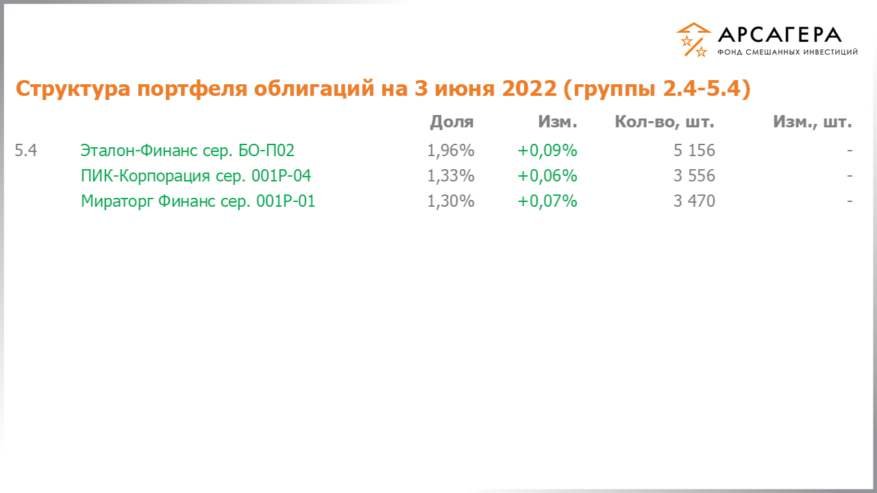 Изменение состава и структуры групп 2.4-5.4 портфеля фонда «Арсагера – фонд смешанных инвестиций» с 20.05.2022 по 03.06.2022