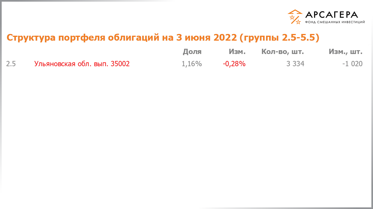 Изменение состава и структуры групп 2.5-5.5 портфеля фонда «Арсагера – фонд смешанных инвестиций» с 20.05.2022 по 03.06.2022