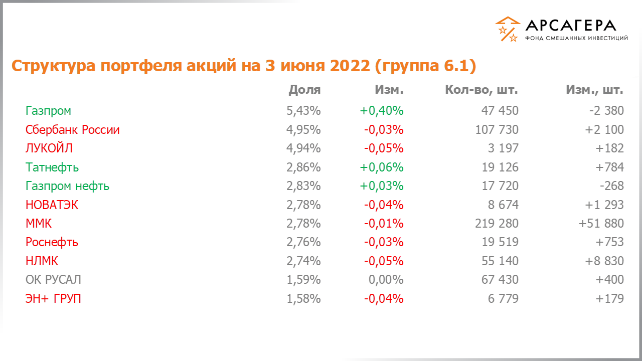 Изменение дюрации долговой части портфеля фонда «Арсагера – фонд смешанных инвестиций» c 20.05.2022 по 03.06.2022