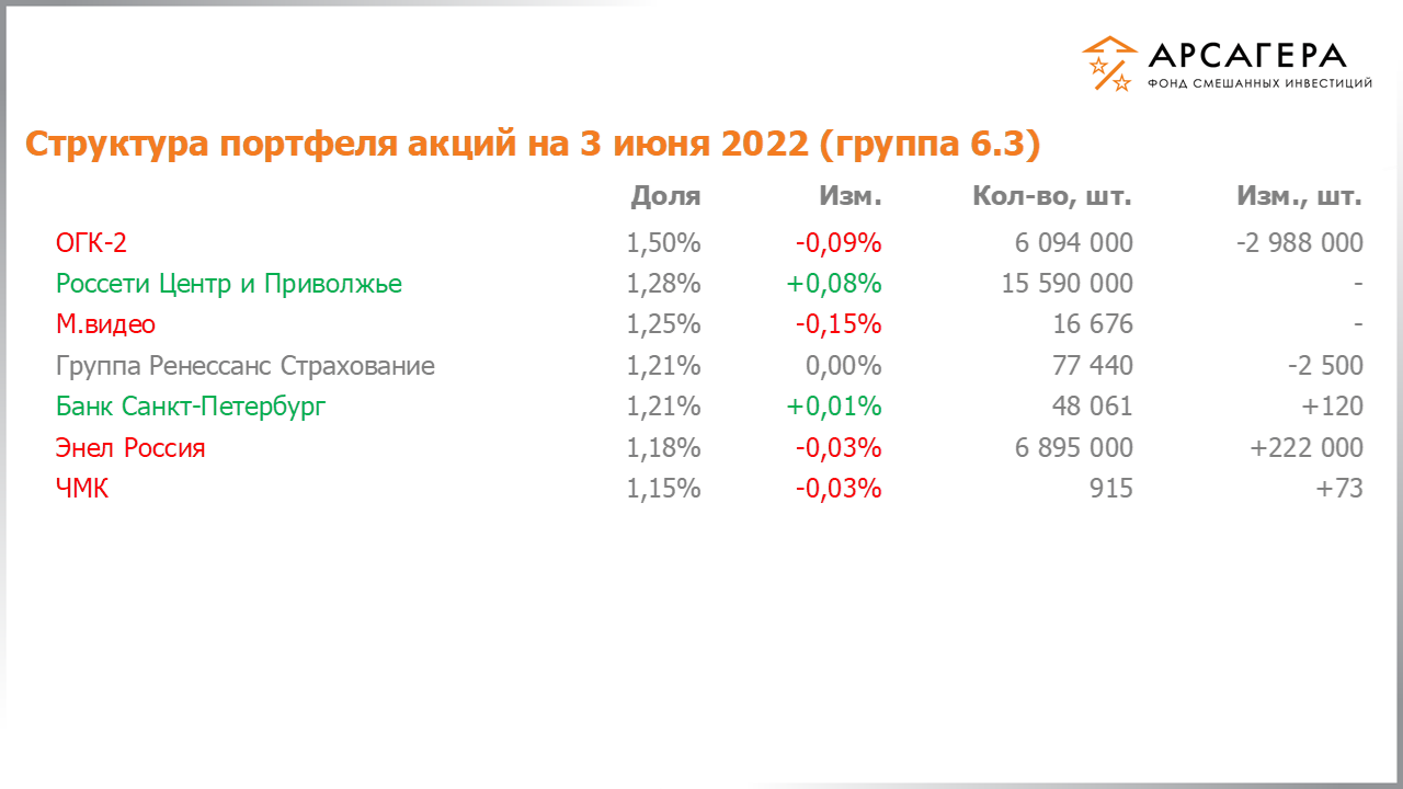 Изменение состава и структуры группы 6.2 портфеля фонда «Арсагера – фонд смешанных инвестиций» c 20.05.2022 по 03.06.2022