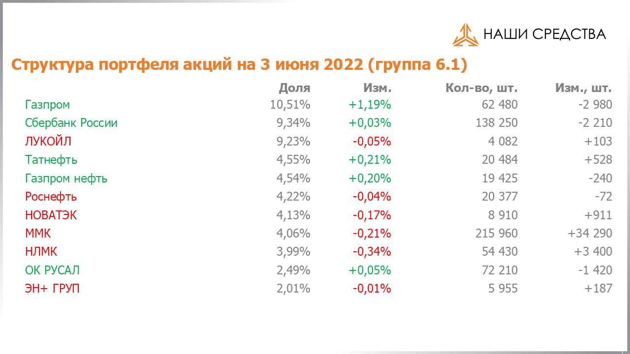 Изменение состава и структуры группы 6.1. портфеля УК «Арсагера» с 20.05.2022 по 03.06.2022