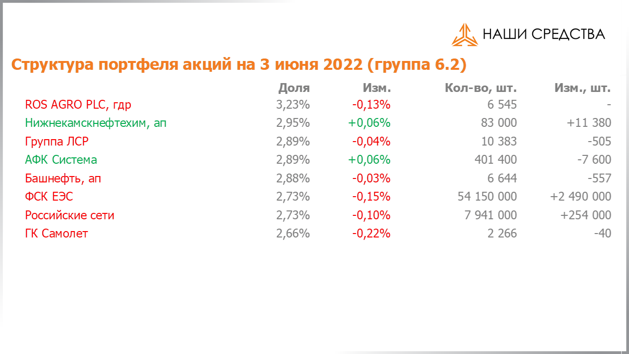 Изменение состава и структуры группы 6.2 портфеля УК «Арсагера» с 20.05.2022 по 03.06.2022