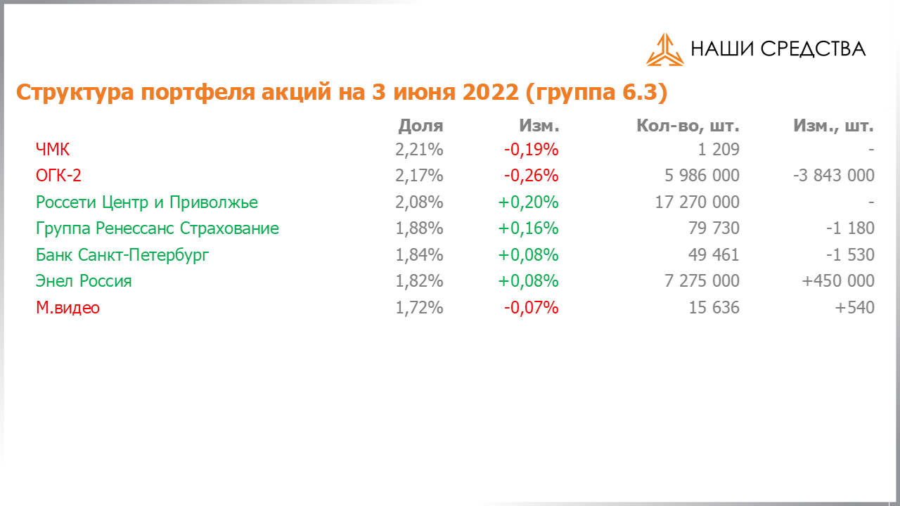 Изменение состава и структуры группы 6.3 портфеля УК «Арсагера» с 20.05.2022 по 03.06.2022